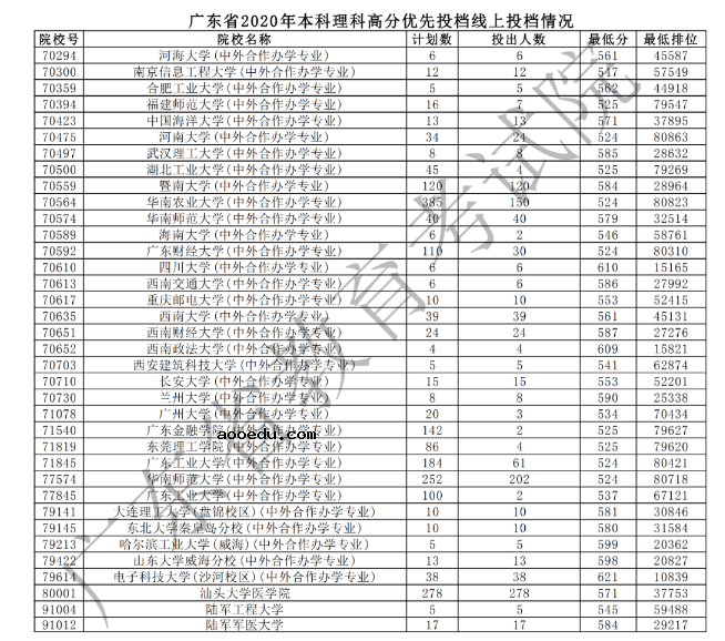 2020广东本科理科高分优先投档最低分