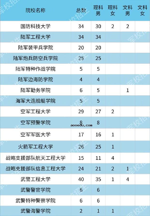 2020各大军校在甘肃省招生计划及人数