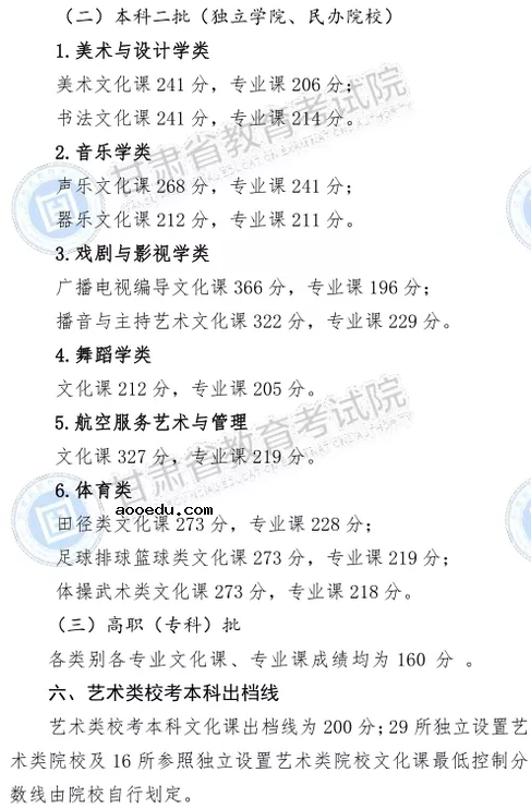 2020甘肃高考体育类录取分数线公布