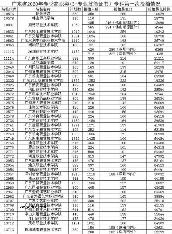 2020广东春季高考“3+证书考试”投档情况