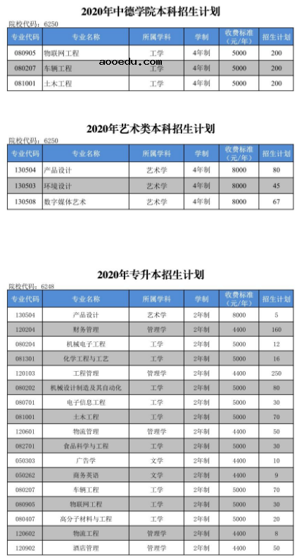 2020郑州工程技术学院招生专业及计划