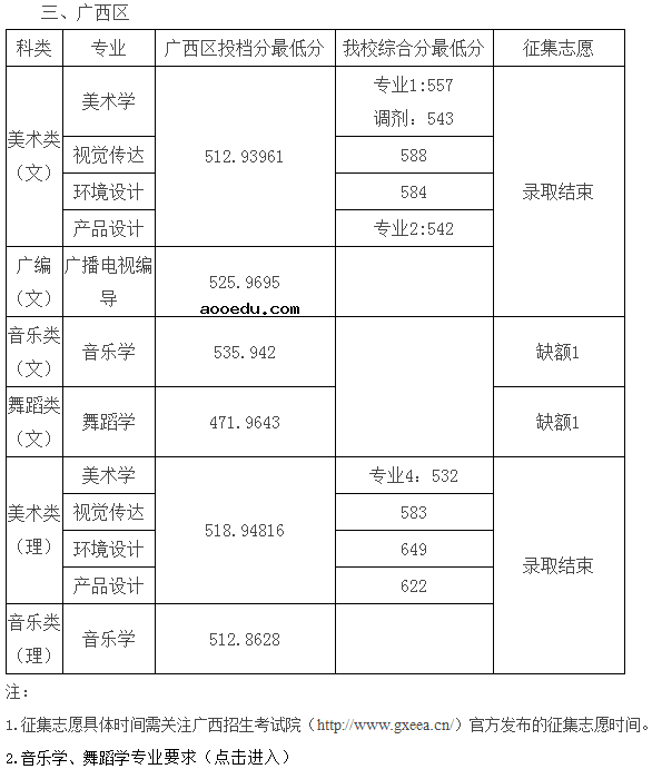 湖南科技学院2020艺体类录取分数线