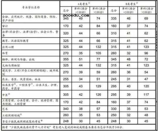 2019年考研国家线查询 研究生复试分数线是多少