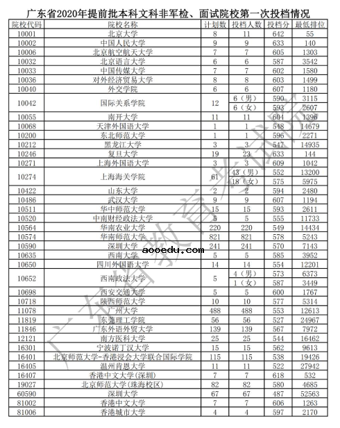 2020广东提前批非军检院校投档分数线