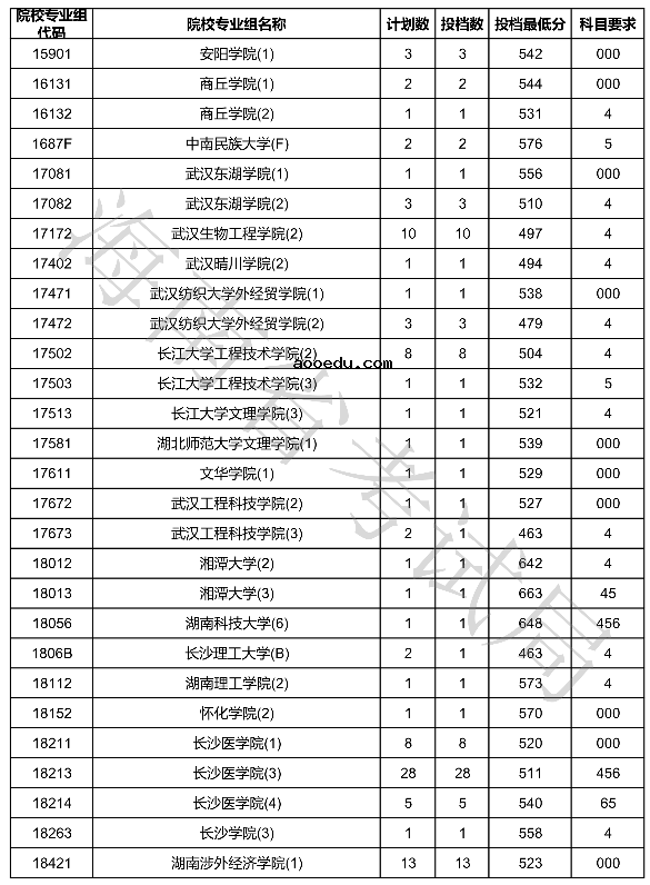 2020海南本科普通批征集志愿投档分数线