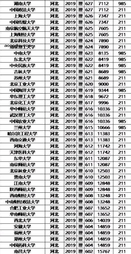 985/211大学2019年河北录取分数线及位次排名