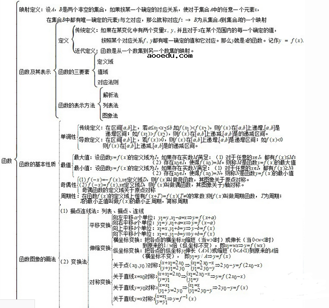 高中数学基本知识点大全