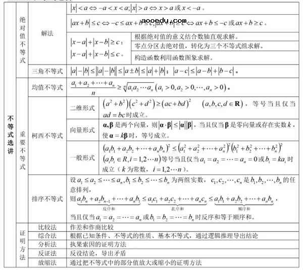 高中数学所有公式总结归纳