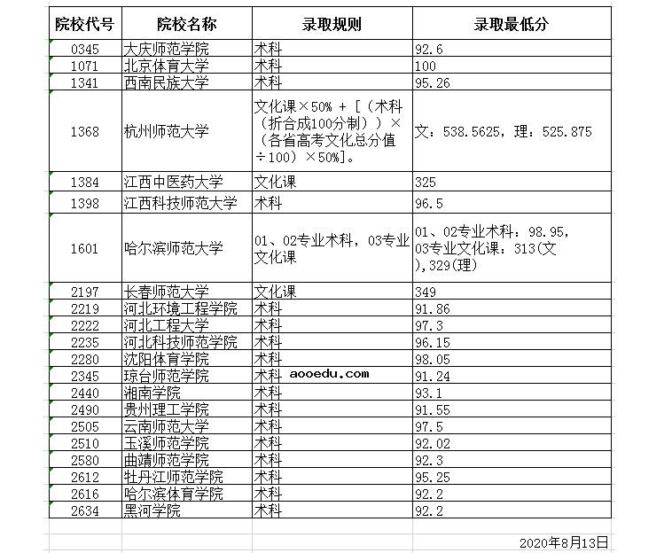2020年黑龙江高考本科体育类录取分数线