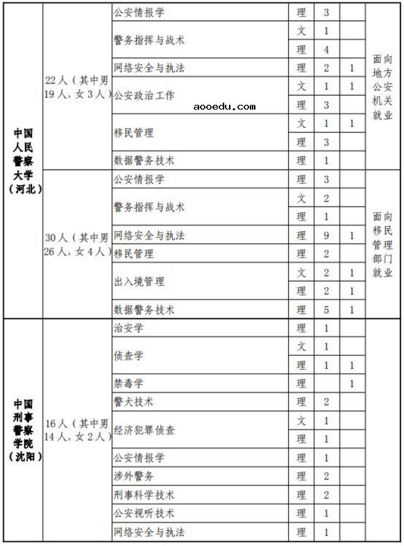 2019各军校在福建省招生人数是多少