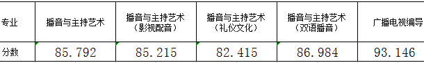 2018浙江传媒学院艺术类专业录取分数线 文化课分数线是多少分