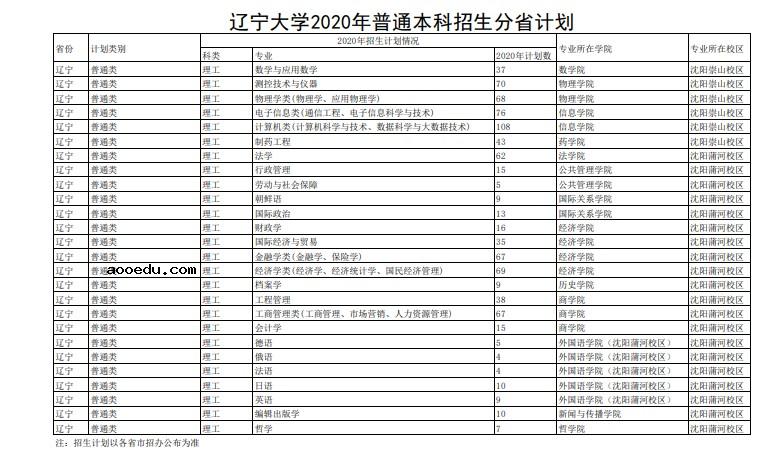 2020辽宁大学招生计划及招生人数