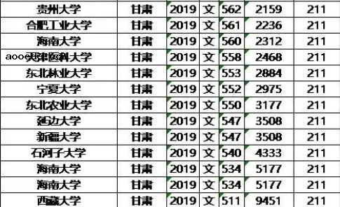 985/211大学2019年甘肃录取分数线及位次排名