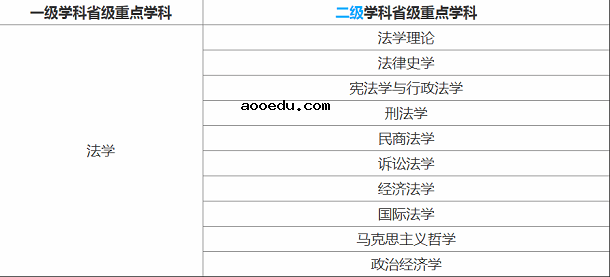 西北政法大学是几本是211吗