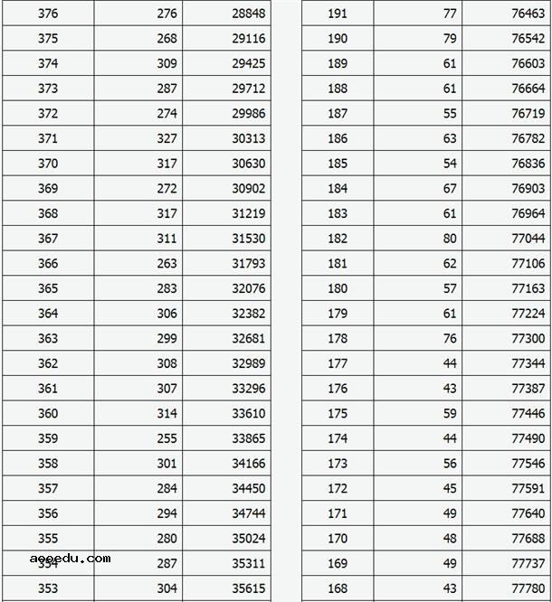 2020山西高考文科未录取考生成绩分段表