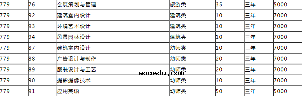 内蒙古商贸职业学院2020年单招招生专业及计划