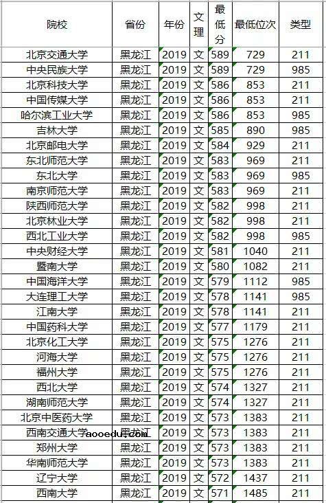 985/211大学2019年黑龙江录取分数线及位次排名