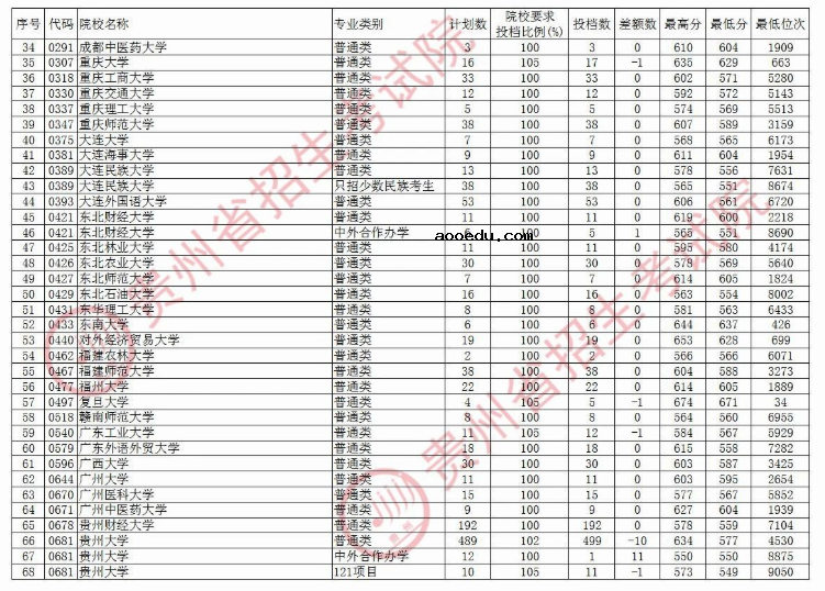 2020贵州本科第一批院校文科录取最低分
