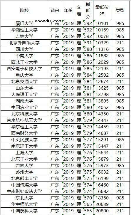 985/211大学2019年广东录取分数线及位次排名