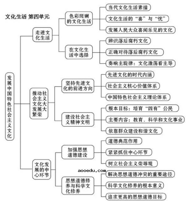 政治必修三每单元框架 高中政治必修3思维导图