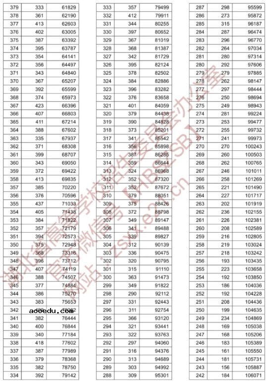 2020湖北高考一分一段表 文科成绩排名