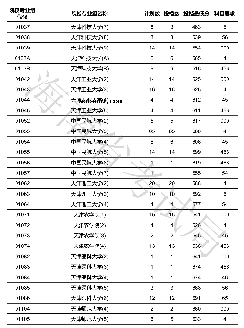 2020海南本科普通批投档分数线公布