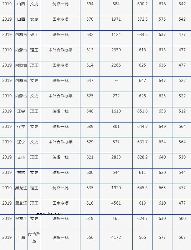 2019年北京外国语大学各省录取分数线汇总