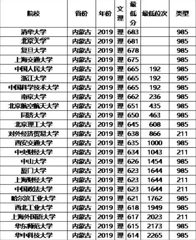 985/211大学2019年内蒙古录取分数线及位次排名