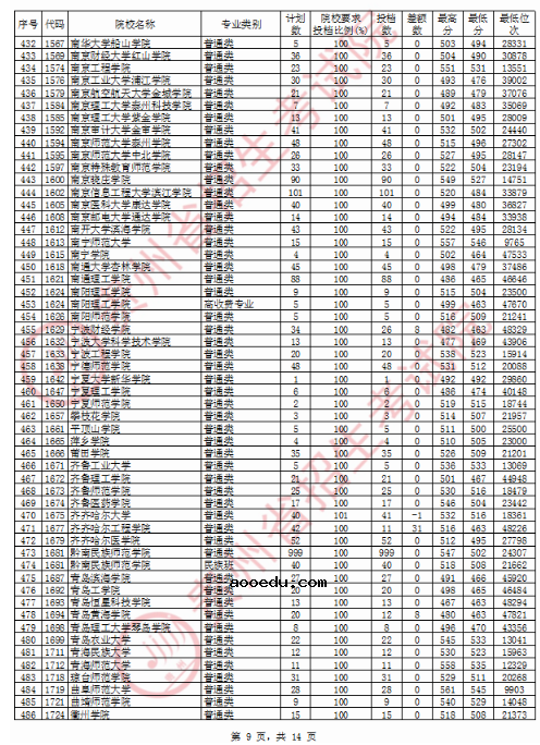 2020贵州二本文科投档分数线公布