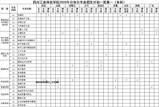 2020四川工业科技学院招生专业及计划