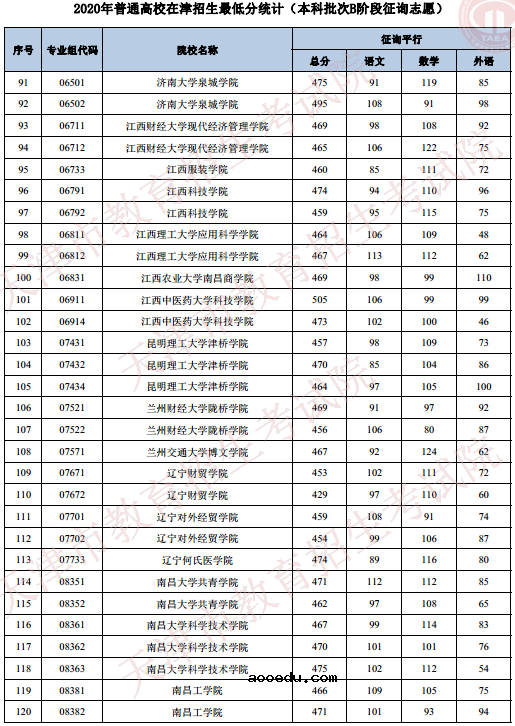 2020天津高考本科B段录取最低分