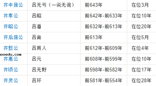 战国齐国历代国君列表