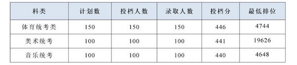 岭南师范学院2018年各省艺术类专业录取分数线