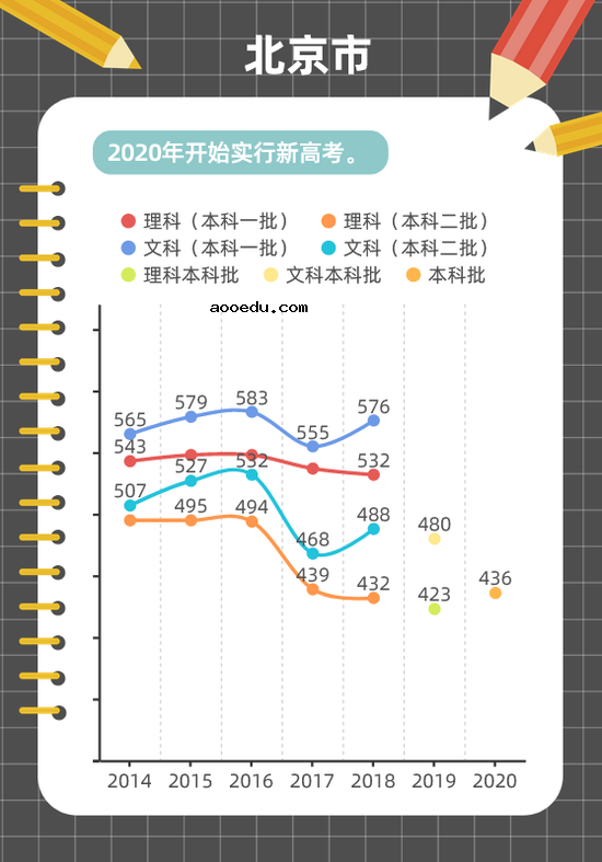 近年高考分数线变化趋势图解