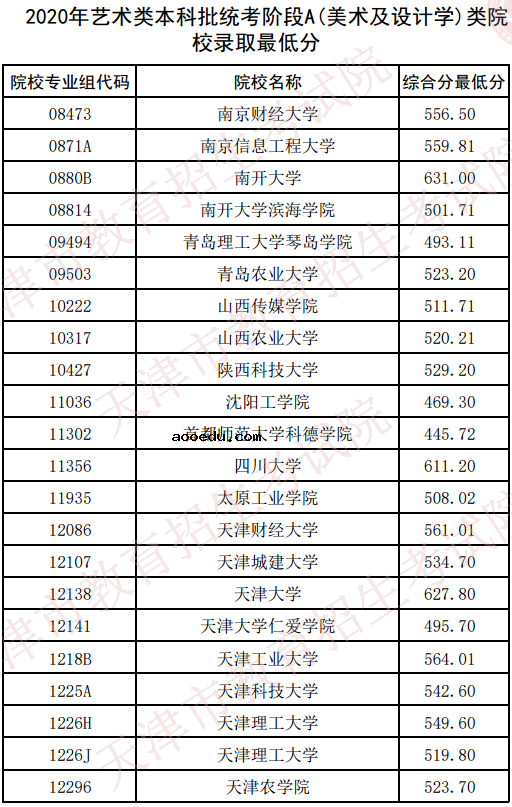 2020天津美术类本科统考录取最低分