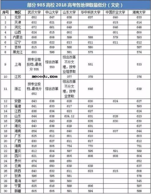 985最低分数线多少 985大学录取分数线表