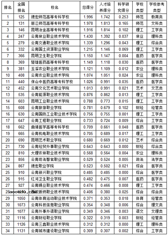 德宏职业学院怎么样 全国排名第几