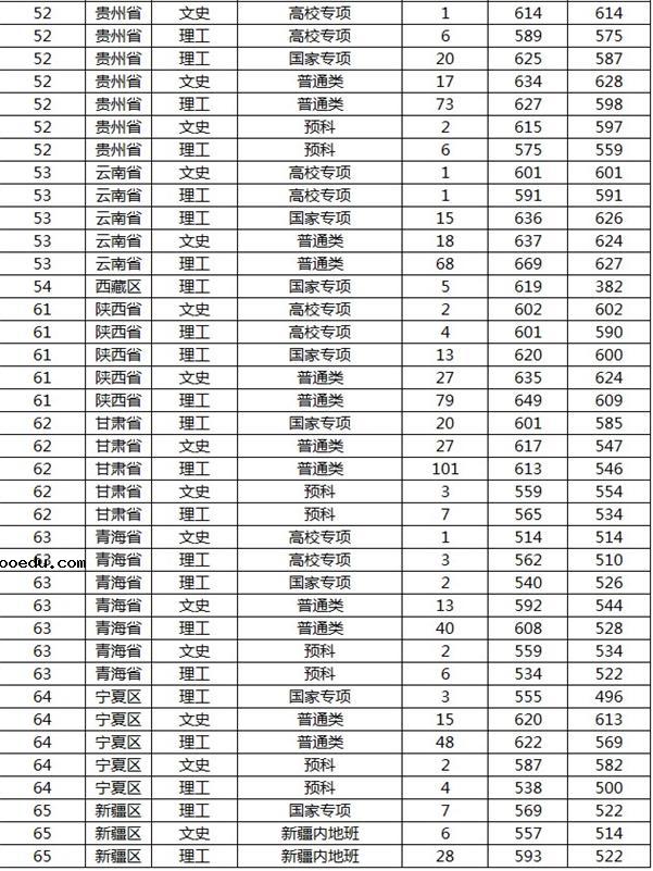 山东大学2019年各省录取分数线汇总