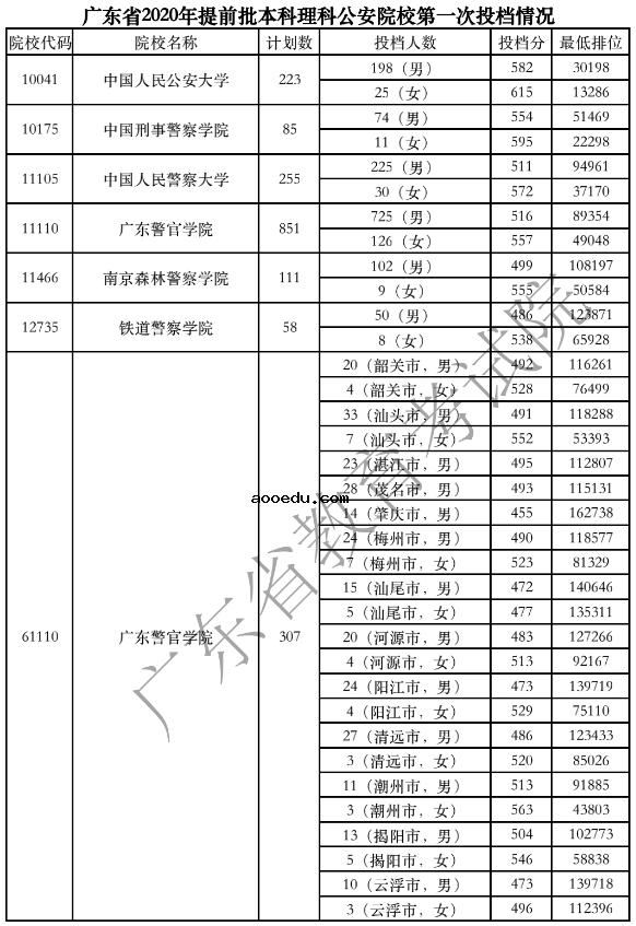 2020广东高考提前批院校投档分数线汇总