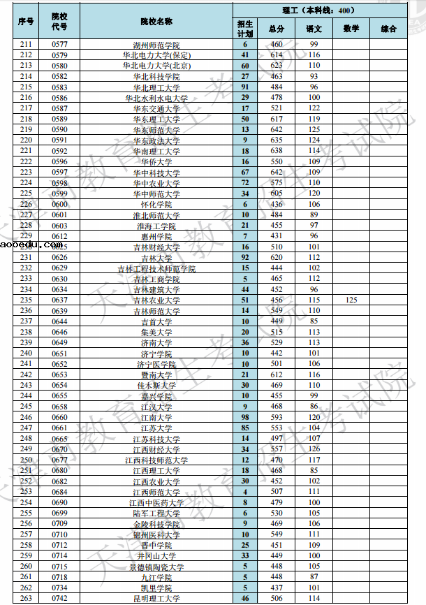 2019天津高考本科A段院校最低分[文科 理科]