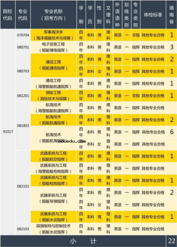 2020年海军大连舰艇学院在湖南招生计划及人数