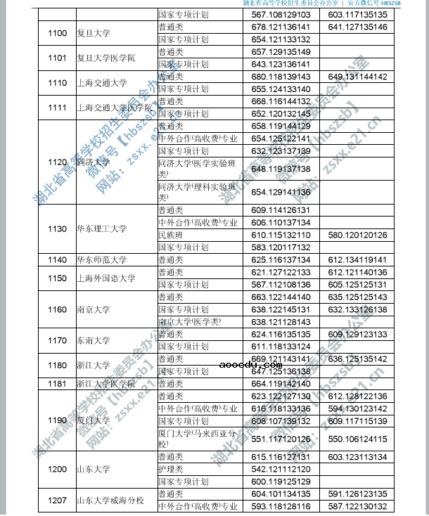 2019湖北高考一本院校投档线[文科 理科]