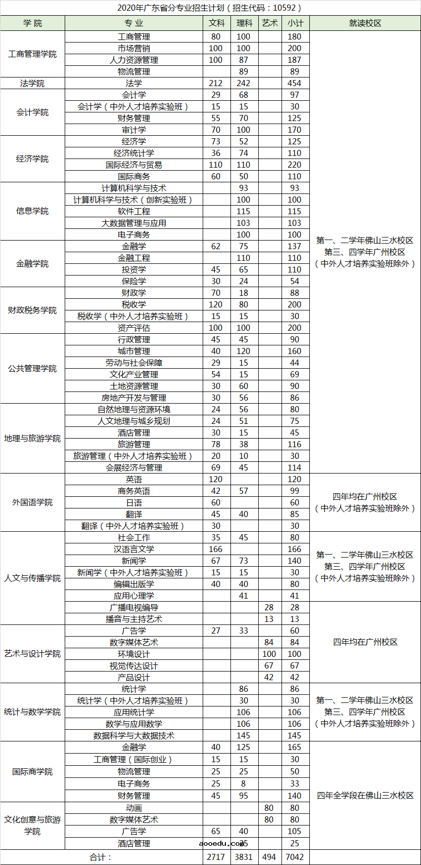 2020广东财经大学招生计划及人数