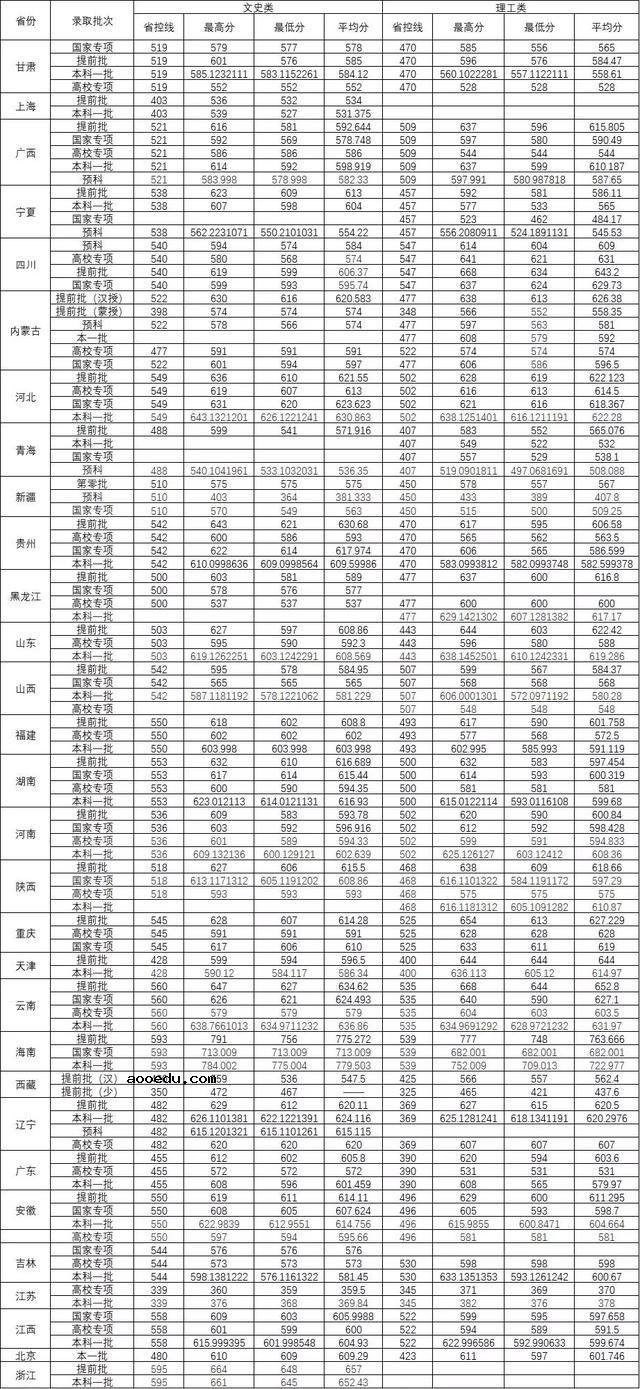 公费师范生录取分数线是多少