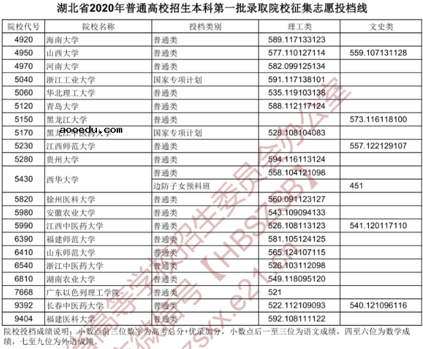 2020湖北一本征集志愿投档线公布