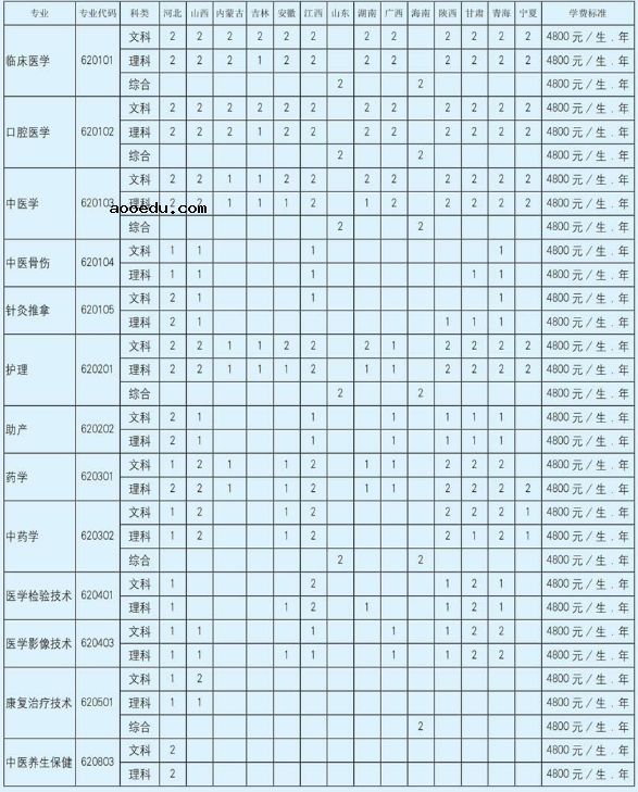 2020年南阳医学高等专科学校招生专业一览表