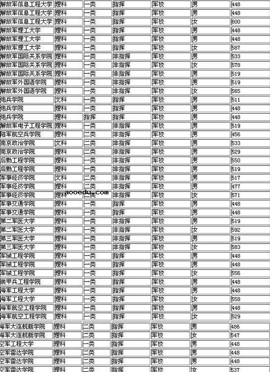 军校排名和录取分数