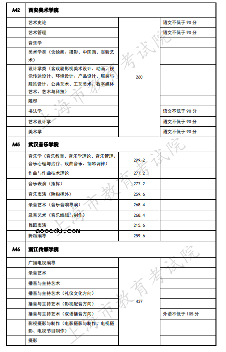 2020上海艺术类本科院校录取分数线