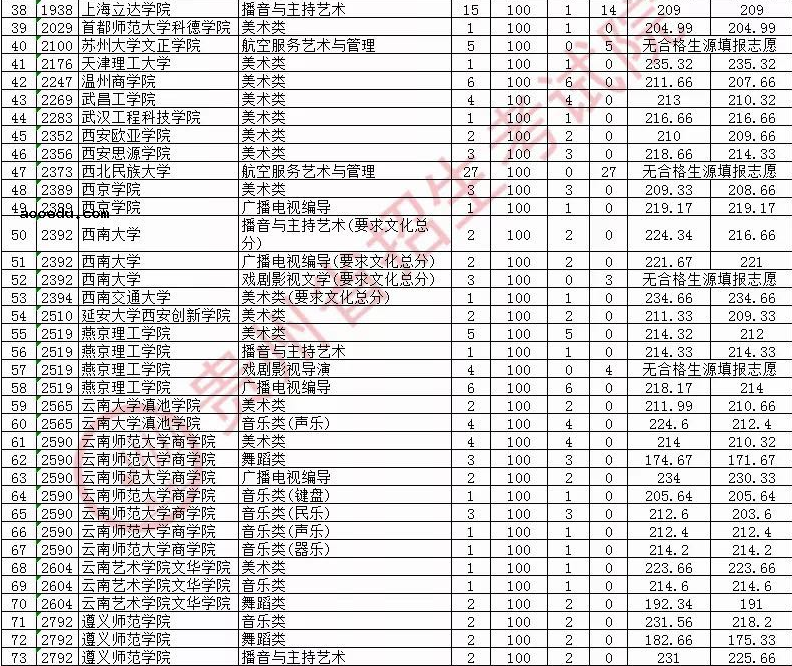 2020贵州本科艺术类第2次征集志愿录取最低分