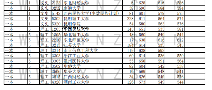 2020云南高考一本院校投档分数线